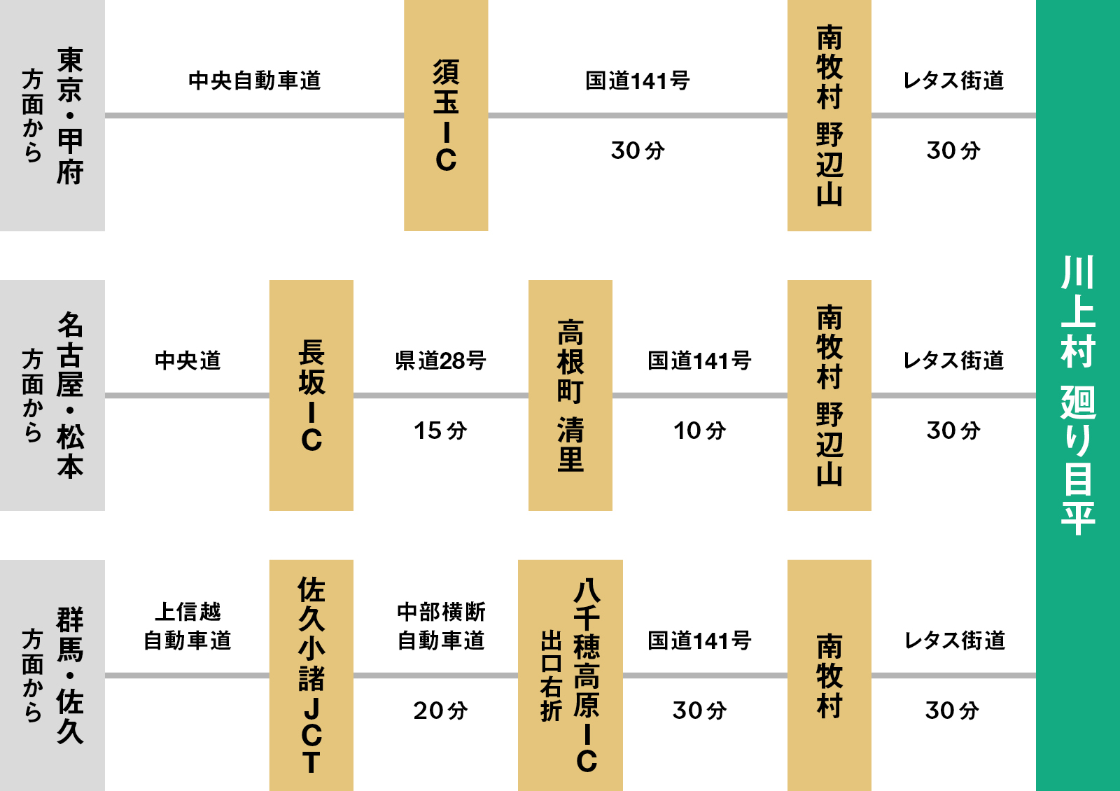 お車をご利用の場合