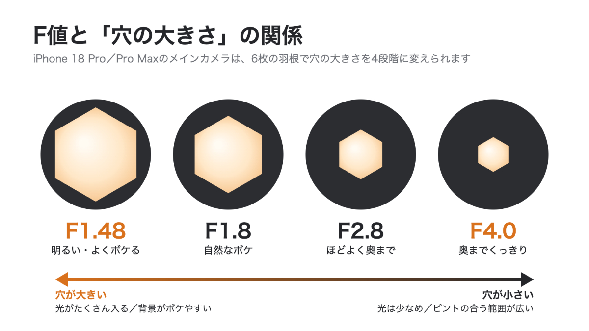 F値と絞りの穴の大きさの関係を示した図