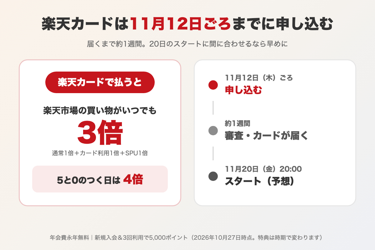 楽天カードで払うと楽天市場でポイント3倍。申し込みは11月12日ごろまでに