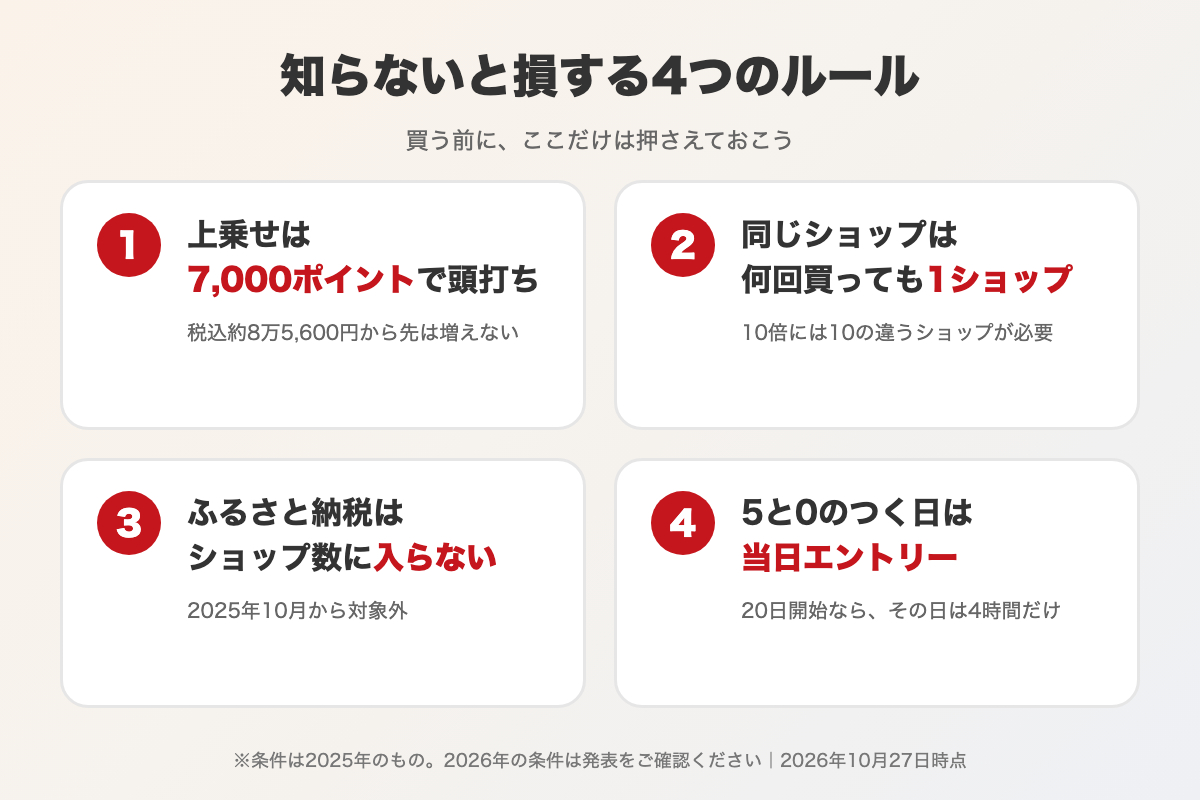 楽天ブラックフライデーで知らないと損する4つのルール