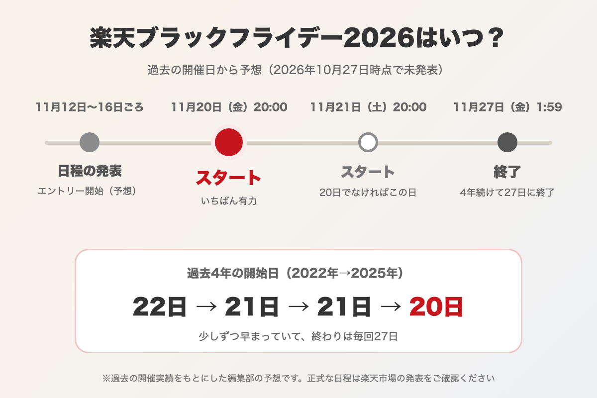 楽天ブラックフライデー2026の予想日程。11月20日(金)20時スタートが有力