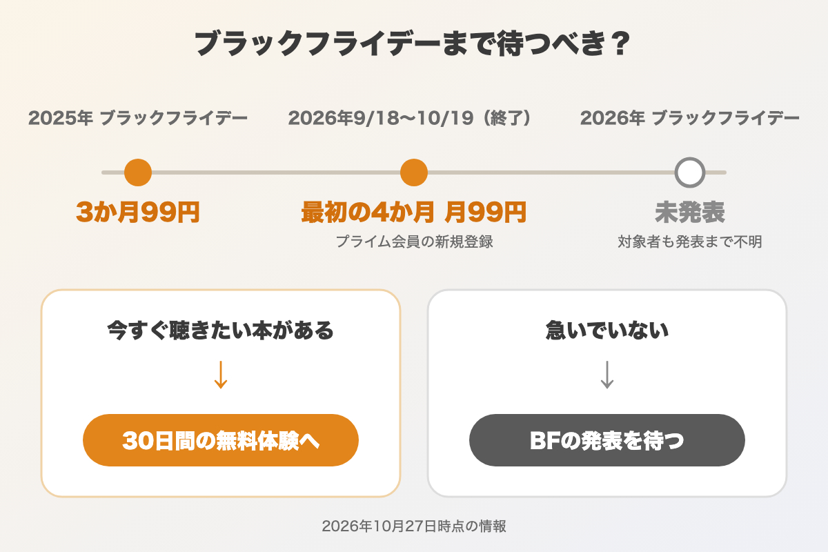 Audibleのキャンペーンの流れと、ブラックフライデーまで待つかの判断