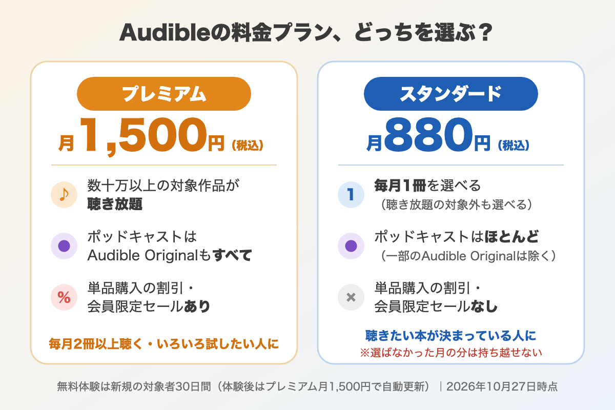 Audibleのプレミアム(月1,500円)とスタンダード(月880円)の違いを比べた図