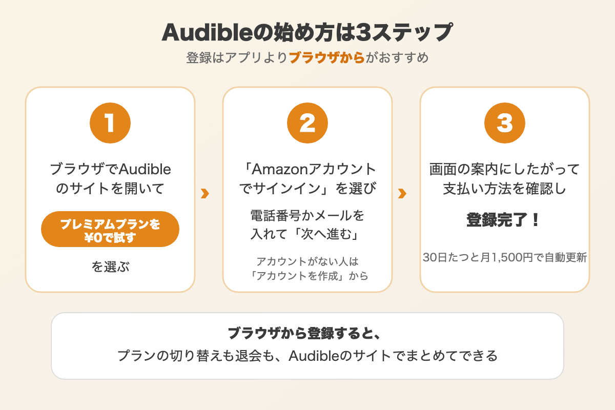 Audibleをブラウザから登録する3ステップ