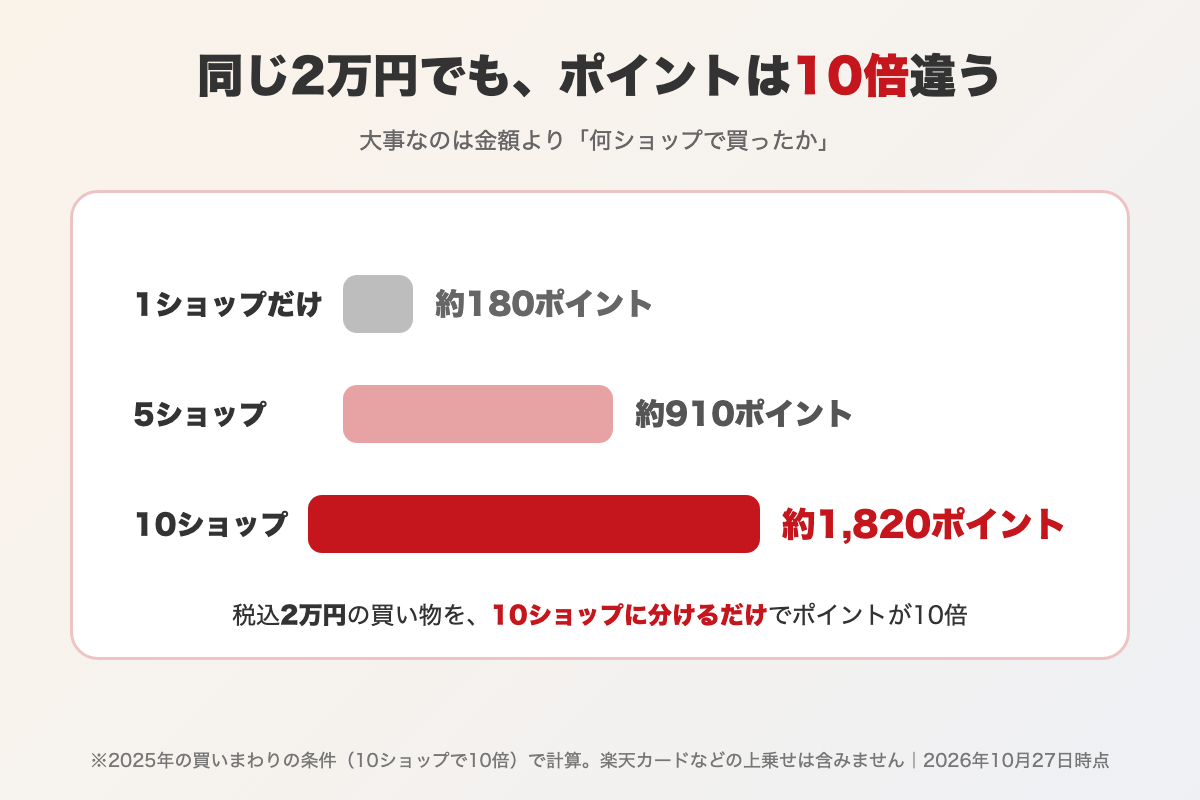 税込2万円の買い物で、1ショップは約180ポイント、10ショップは約1,820ポイント