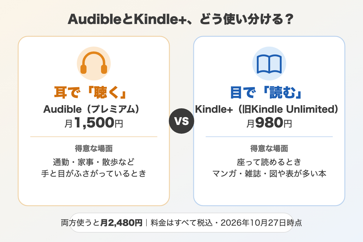 AudibleとKindle+の違いを比べた図